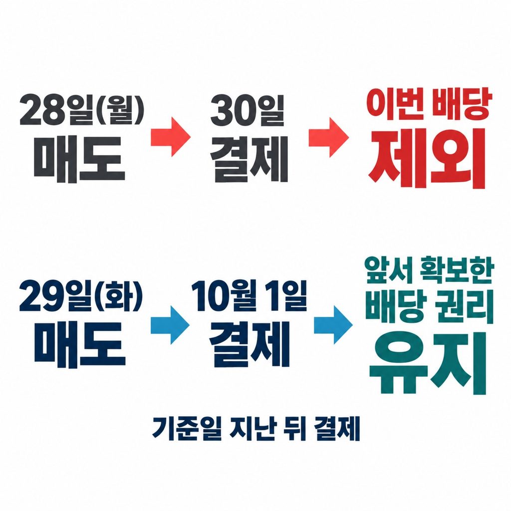 28일 매도와 29일 매도의 차이