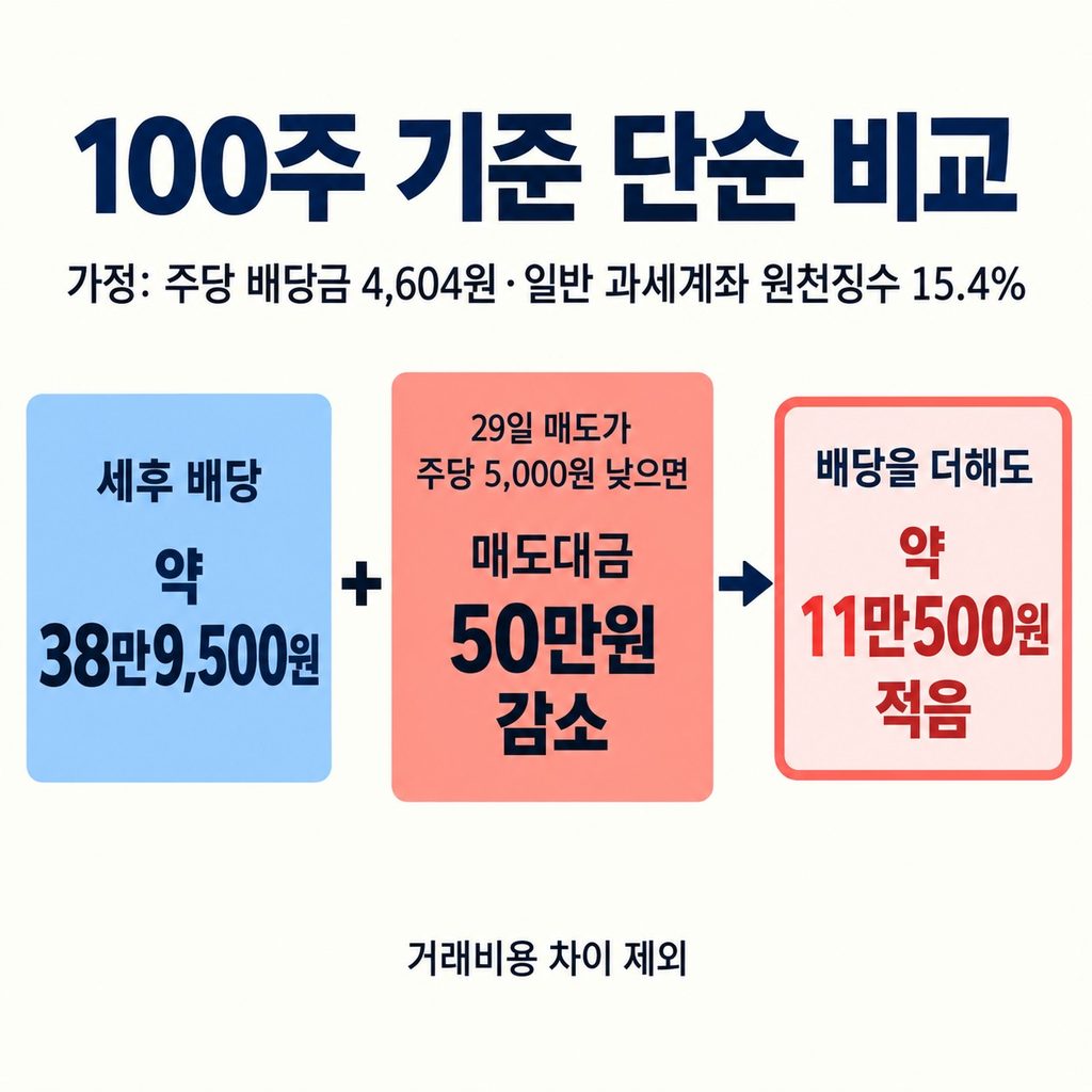매도대금과 배당금은 따로 들어온다