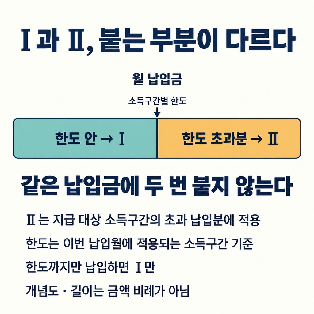 1은 기본 한도까지, 2는 초과분에 붙는다