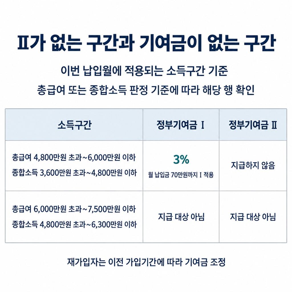 소득구간에 따라 나누는 한도와 비율이 달라진다