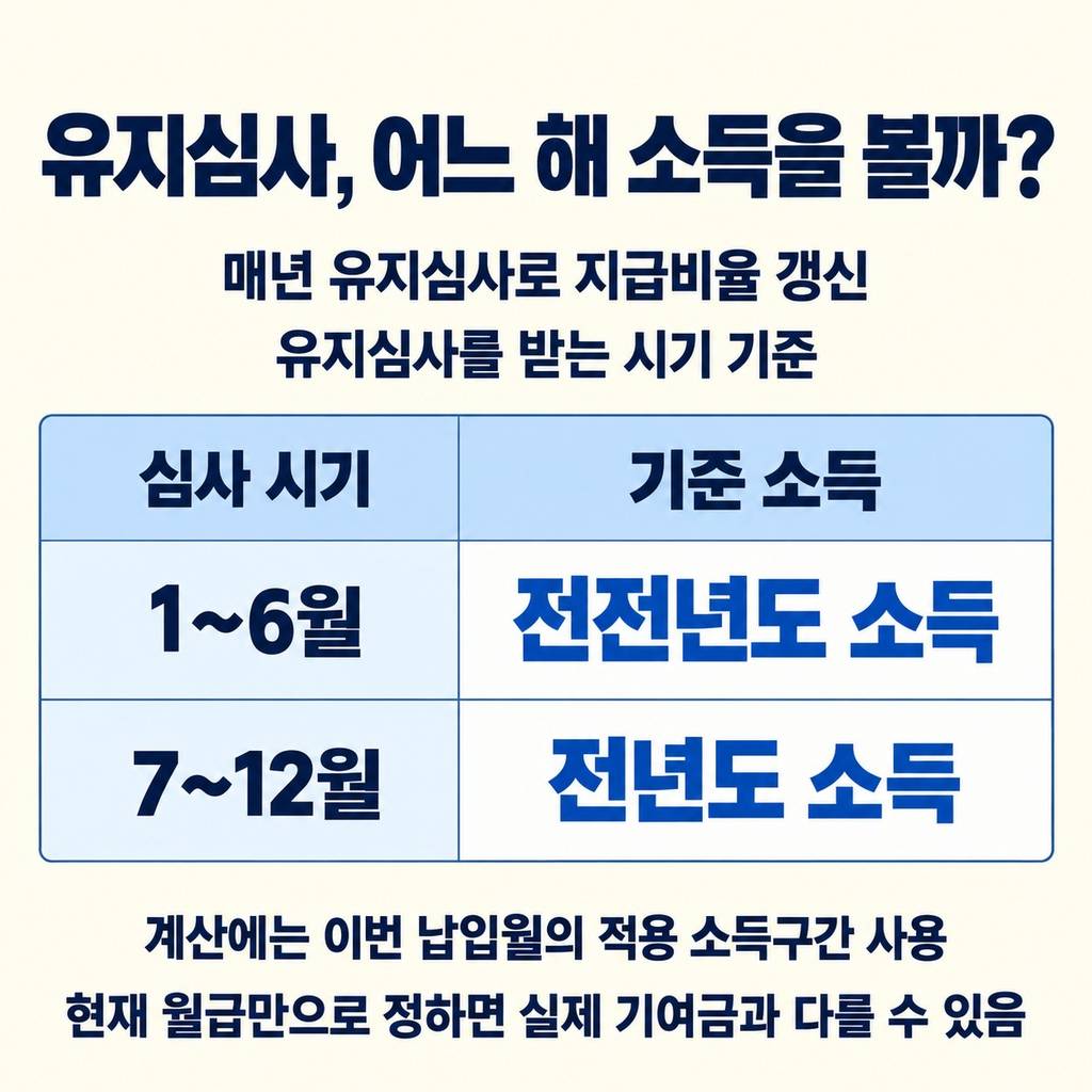 계산 전에 현재 적용 중인 소득구간을 확인한다