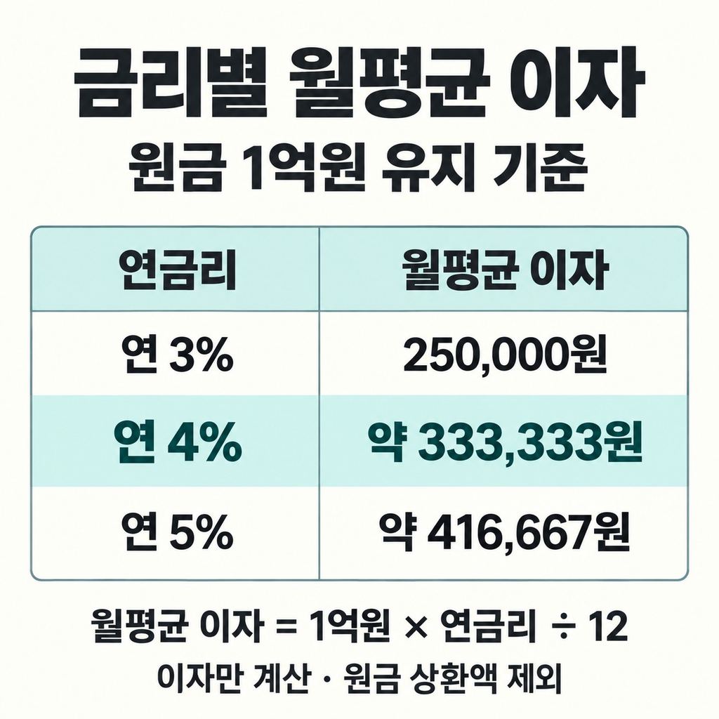 이자만 낸다면 연 4%에 월평균 약 33만3천원이다
