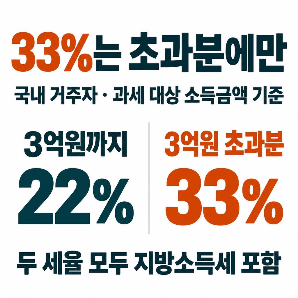 33%는 3억원을 넘는 부분에만 붙는다
