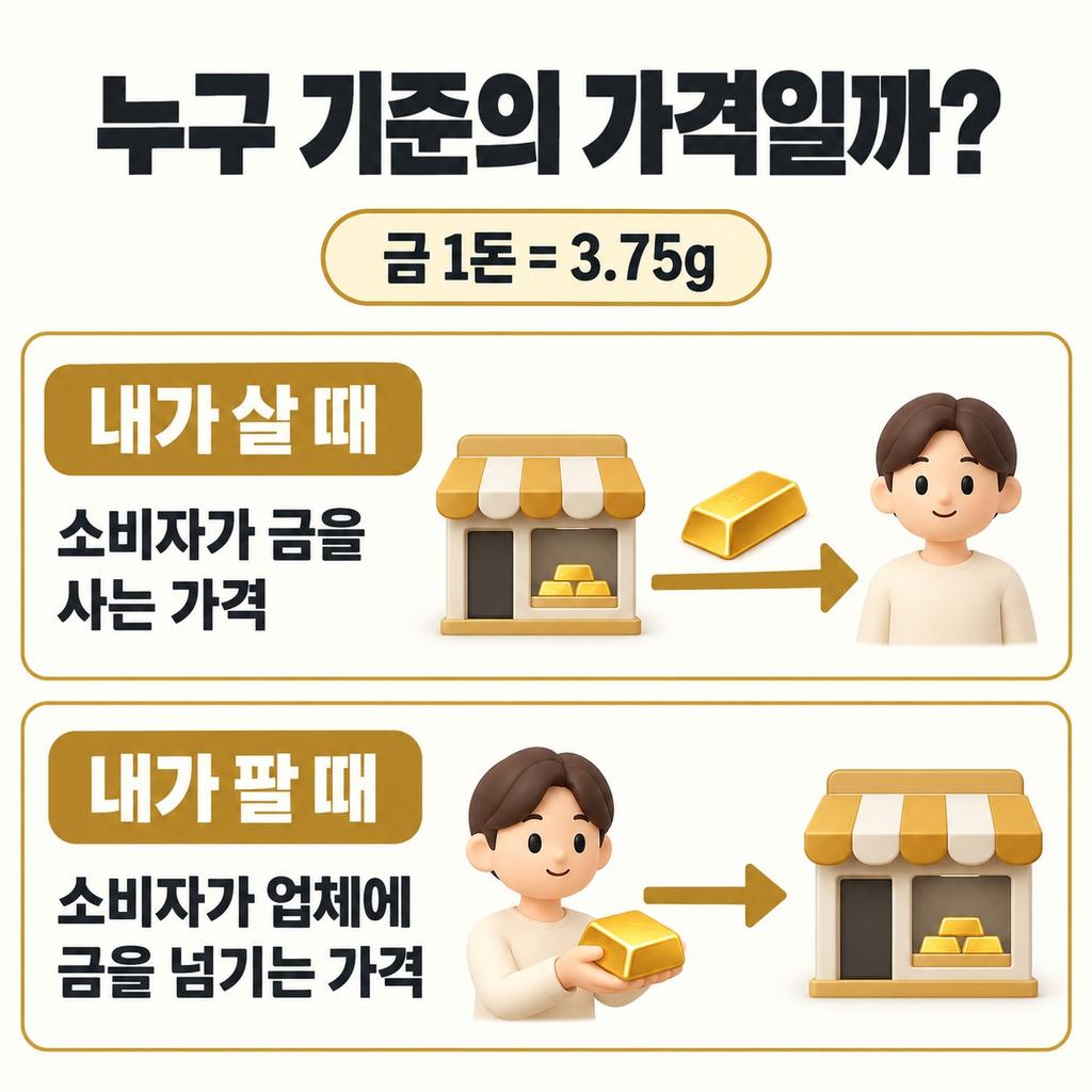 같은 한 돈, 붙는 값은 다르다