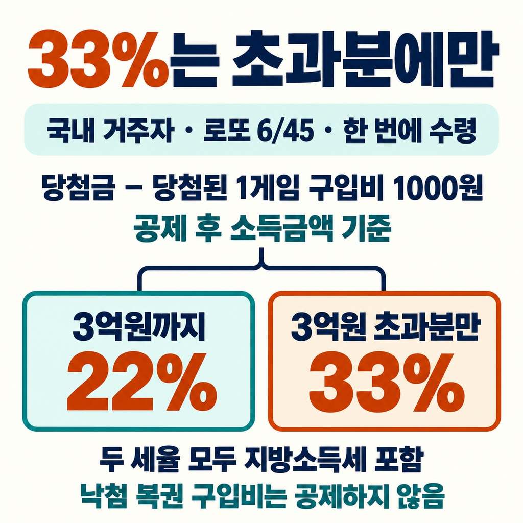 33%를 통째로 빼면 계산이 틀린다