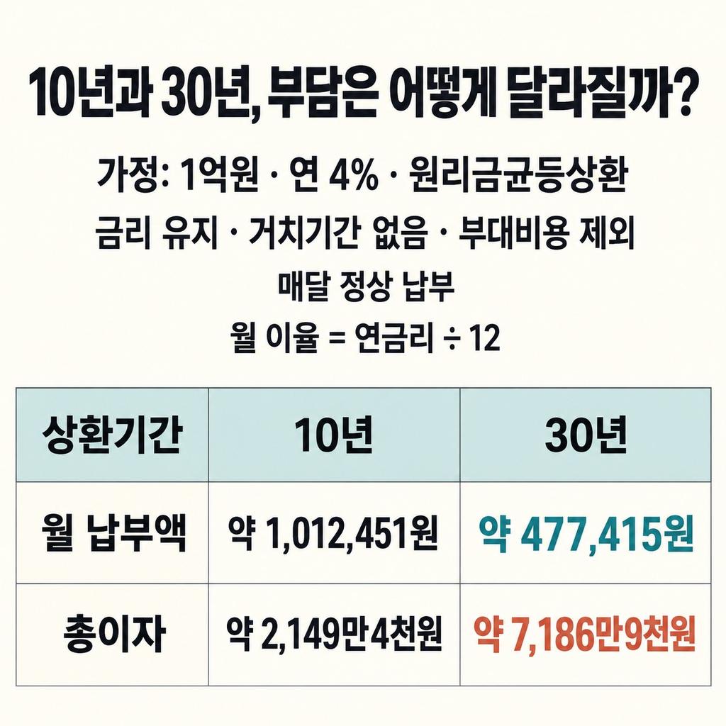 기간을 늘리면 매달 덜 내지만 총이자는 커진다