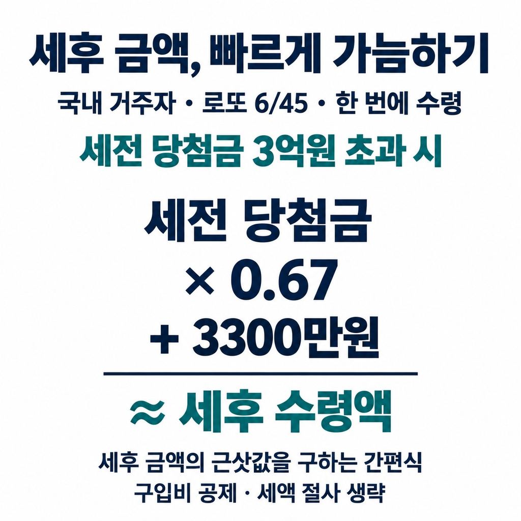 계산기는 ‘당첨금 × 0.67 + 3300만원’