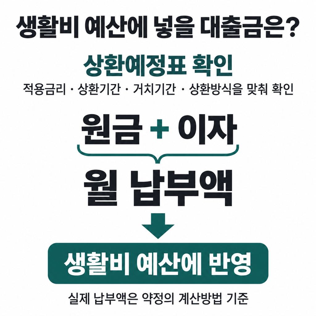 실제 예산은 상환예정표의 월 납부액으로 잡는다