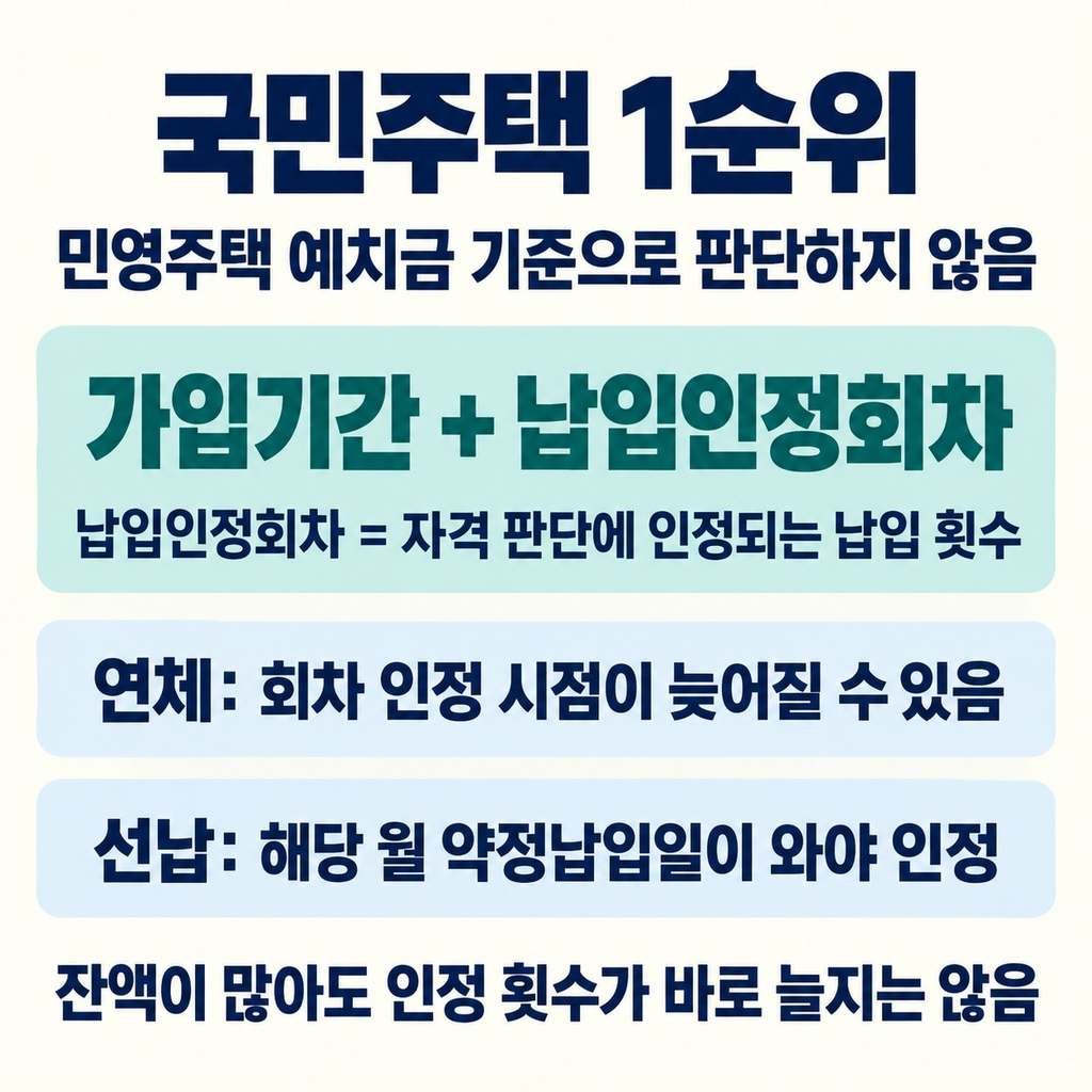 국민주택이라면 잔액보다 납입인정회차를 살핀다