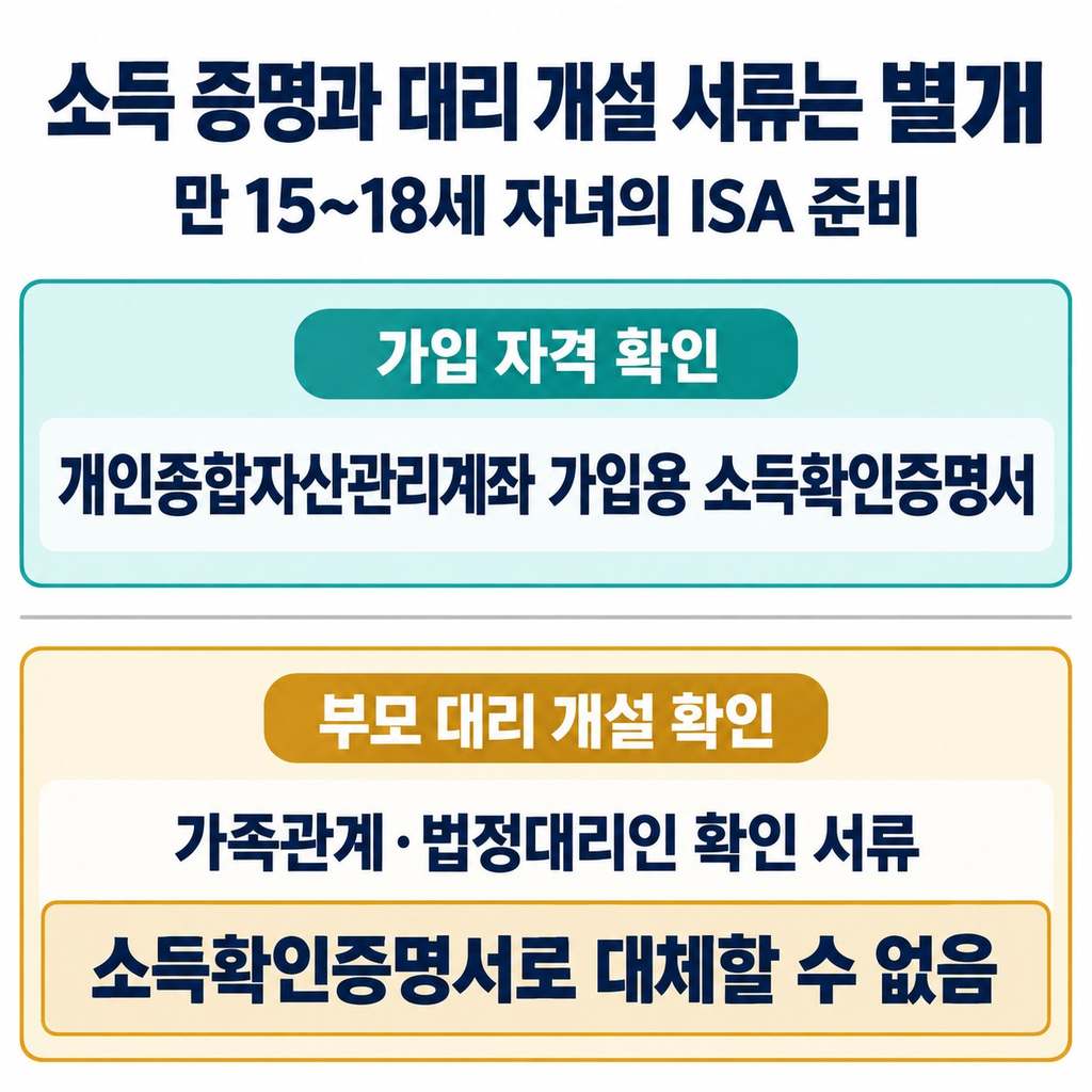 소득 증명과 부모 대리 개설 서류는 따로 준비한다