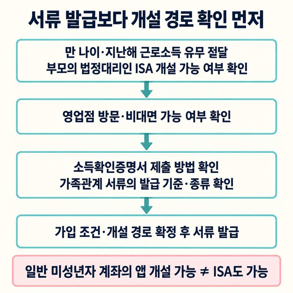 서류 발급보다 개설 경로 확인이 먼저다