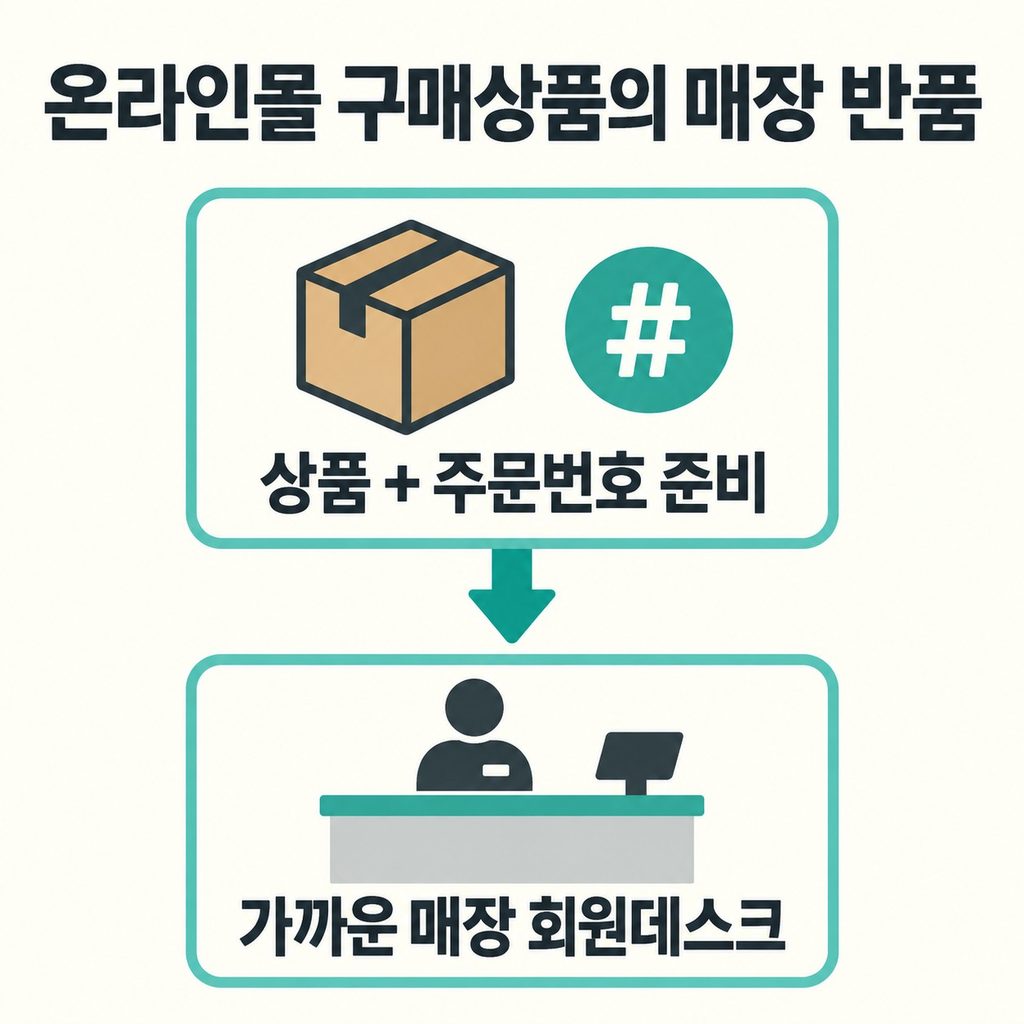 매장에 가져갈 때는 상품과 주문번호를 준비한다