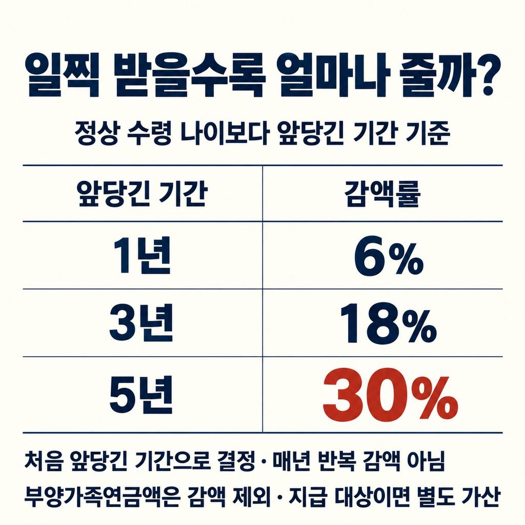 얼마나 일찍 받느냐에 따라 감액률이 달라진다