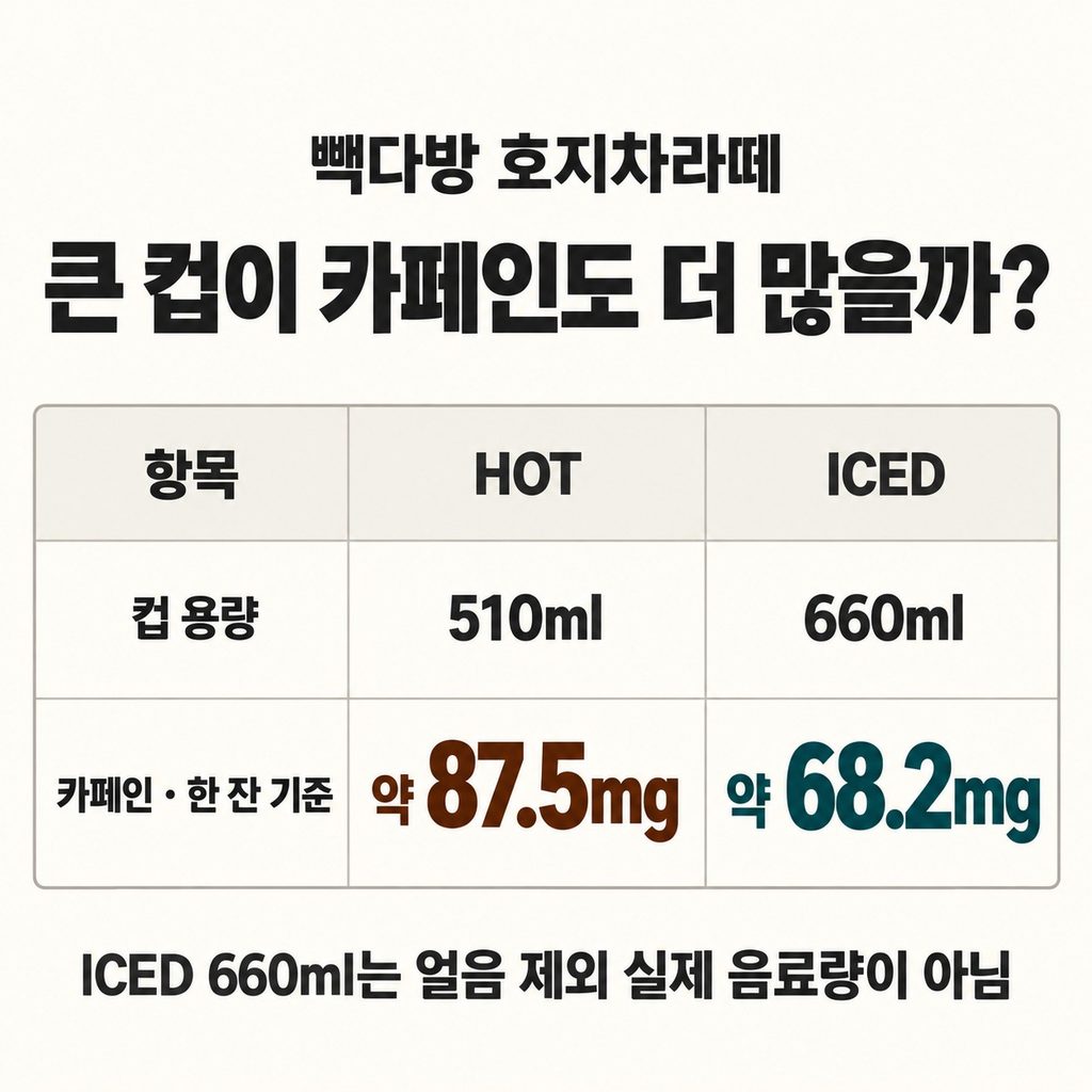 큰 컵이라고 카페인이 더 많지는 않다