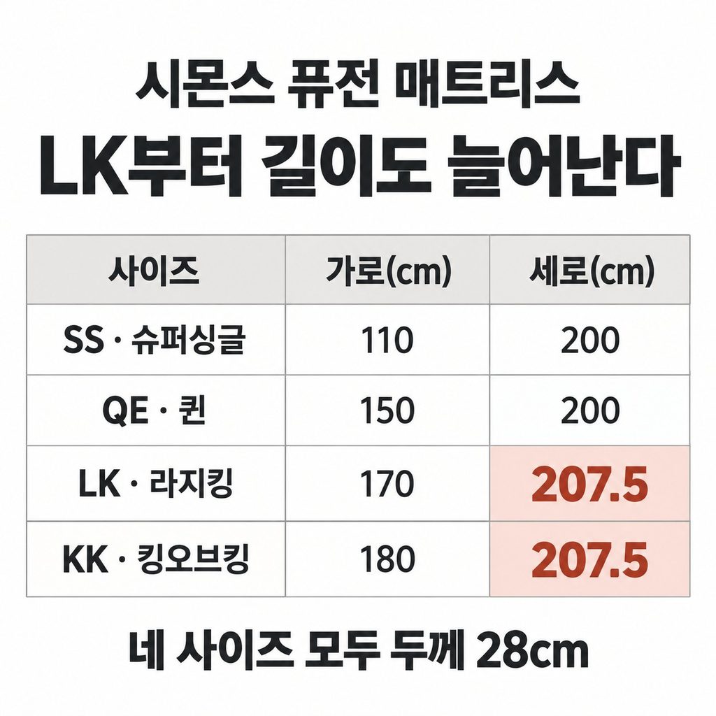 시몬스 퓨전은 큰 사이즈에서 길이도 늘어난다