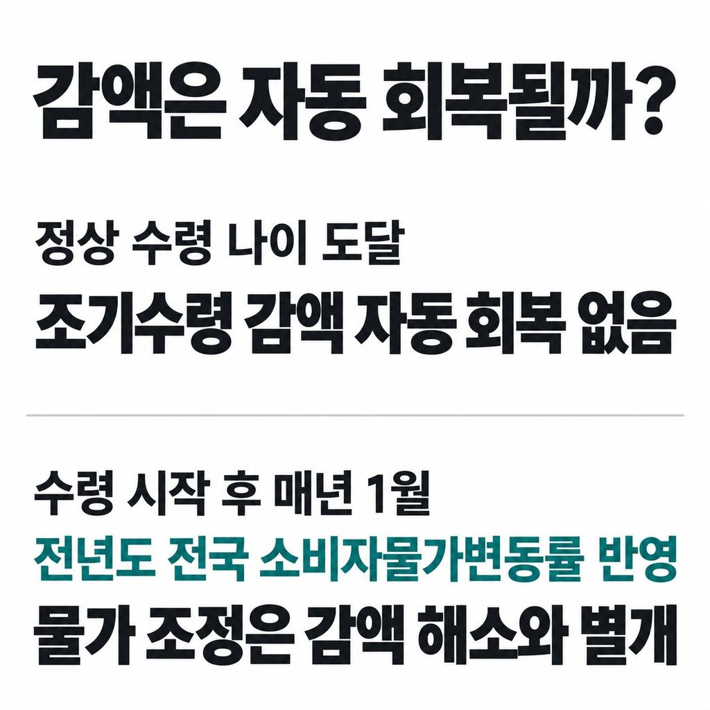 정상 수령 나이가 되어도 자동으로 회복되지 않는다