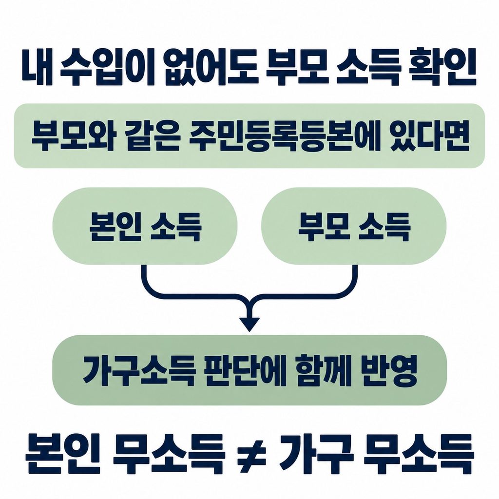 본인 소득이 적어도 가족 소득을 함께 본다