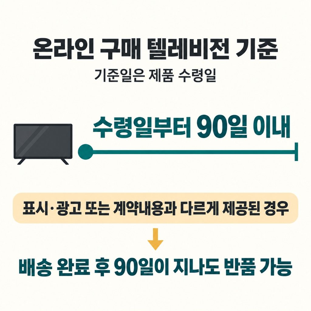 일부 가전·디지털 제품은 받은 날부터 90일 이내다