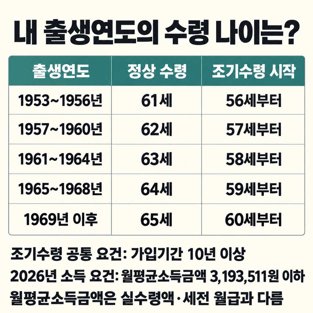 시작 나이는 출생연도에 따라 다르다