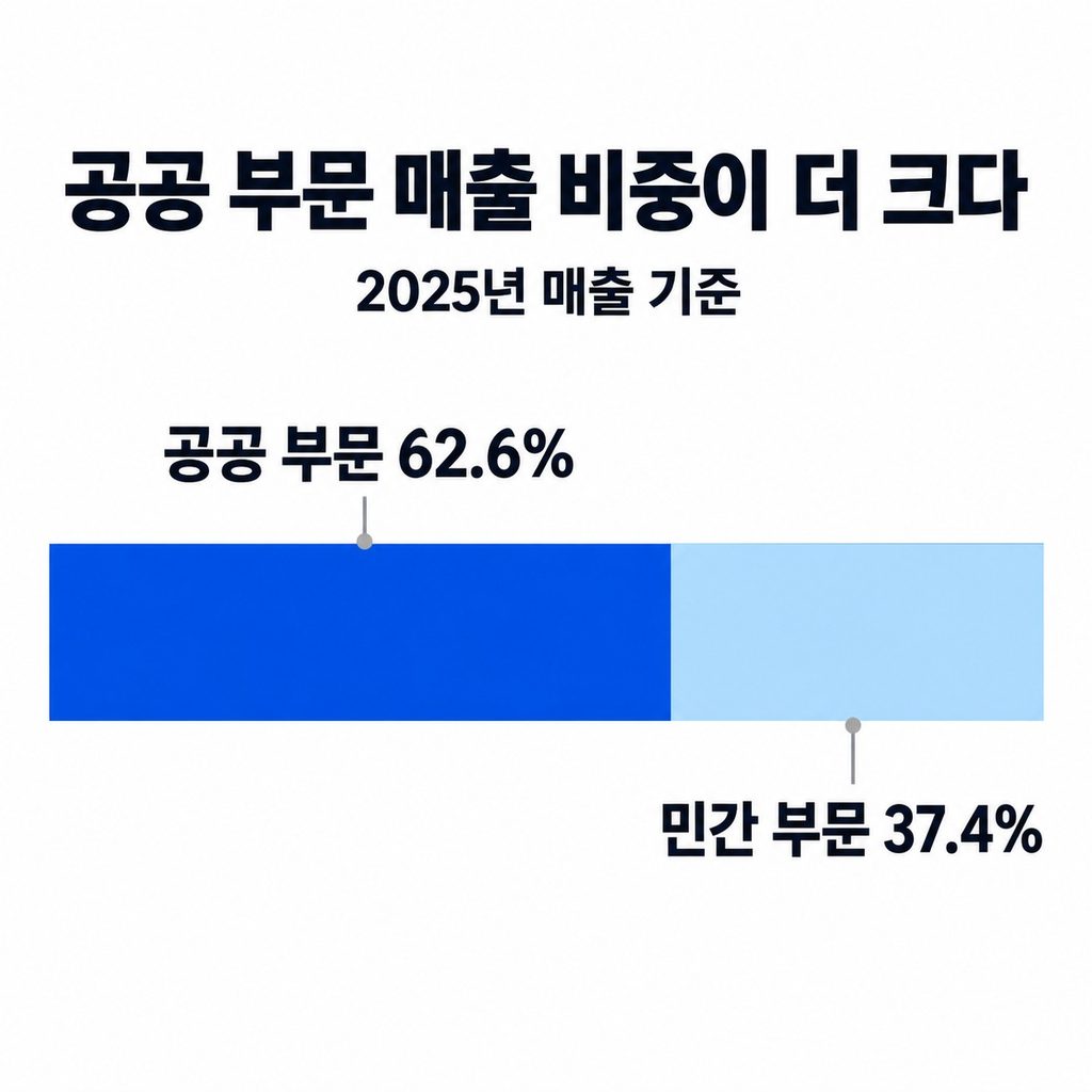 공공 고객이 많아 발주 시기도 중요하다