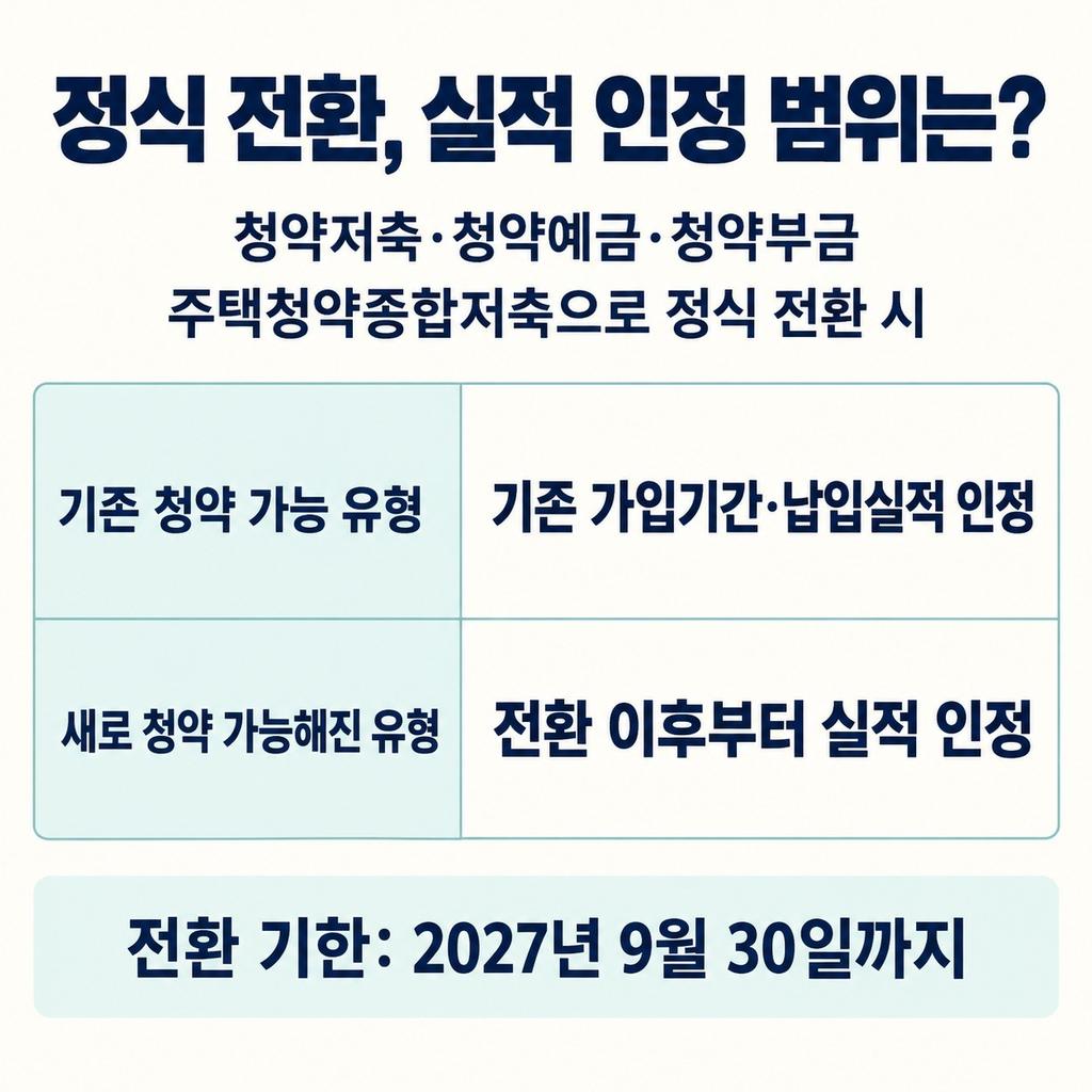 통장 종류를 바꾸려는 것이라면 전환부터 살핀다